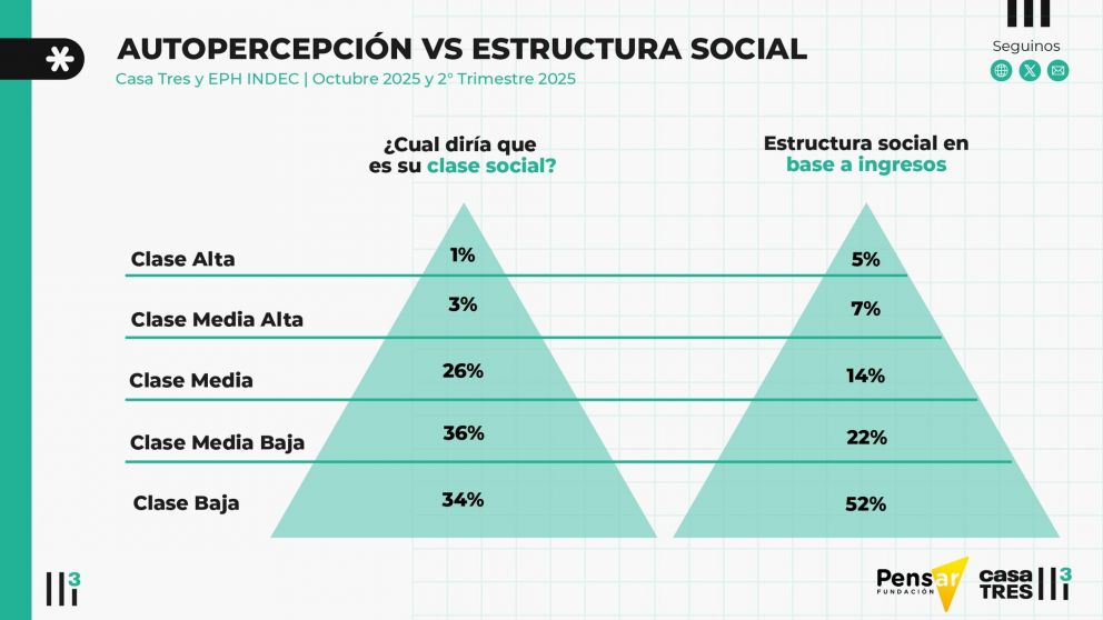 Síndrome de la clase media, según la Fundación Pensar