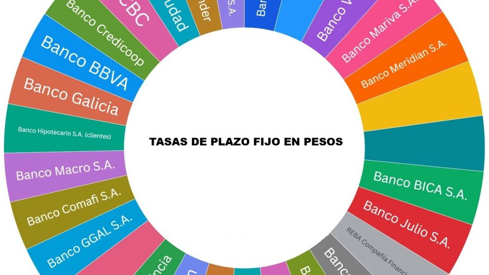 Plazo fijo en pesos, banco por banco