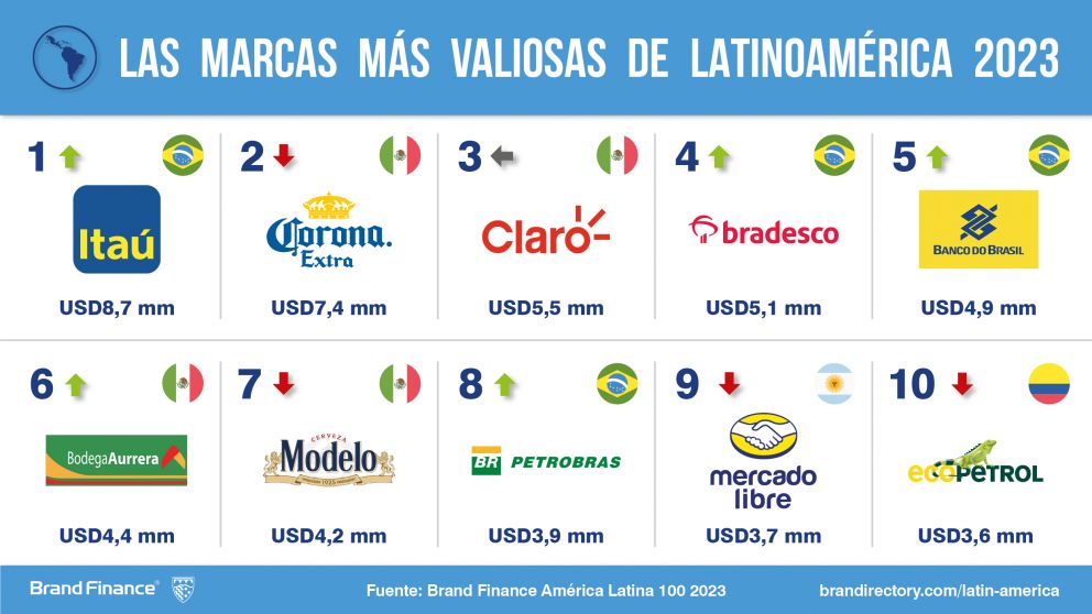 Mercado Libre es la única argentina que aparece en el top 10 de la lista