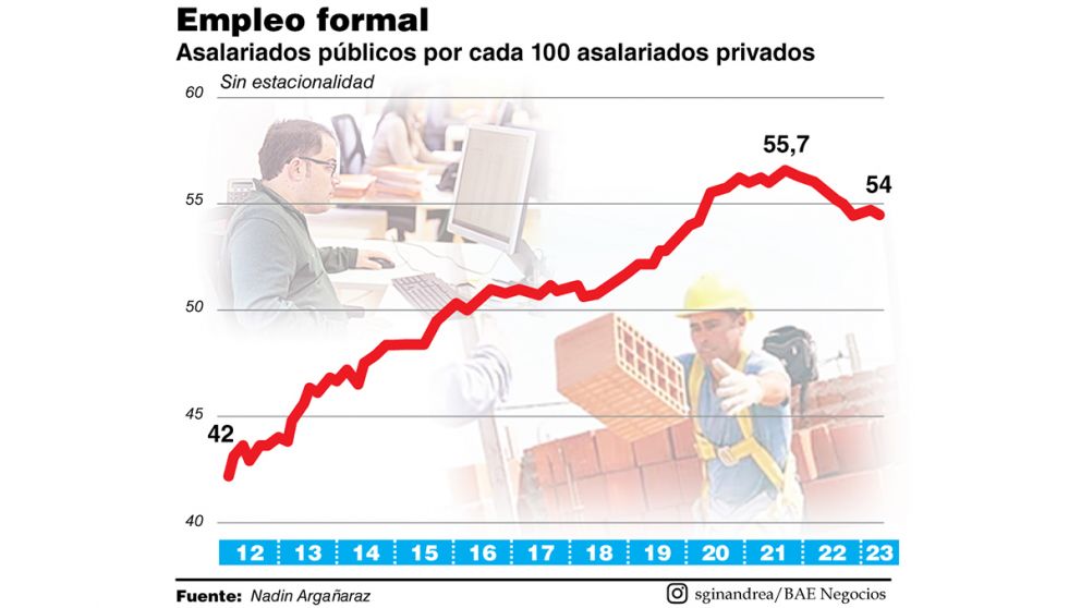 La relación entre asalariados públicos y privados volvió a su nivel previo a la pandemia