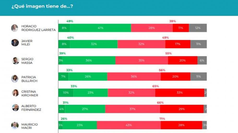 Elecciones 2023: una encuesta muestra las primeras tendencias y se recalienta la carrera presidencial.