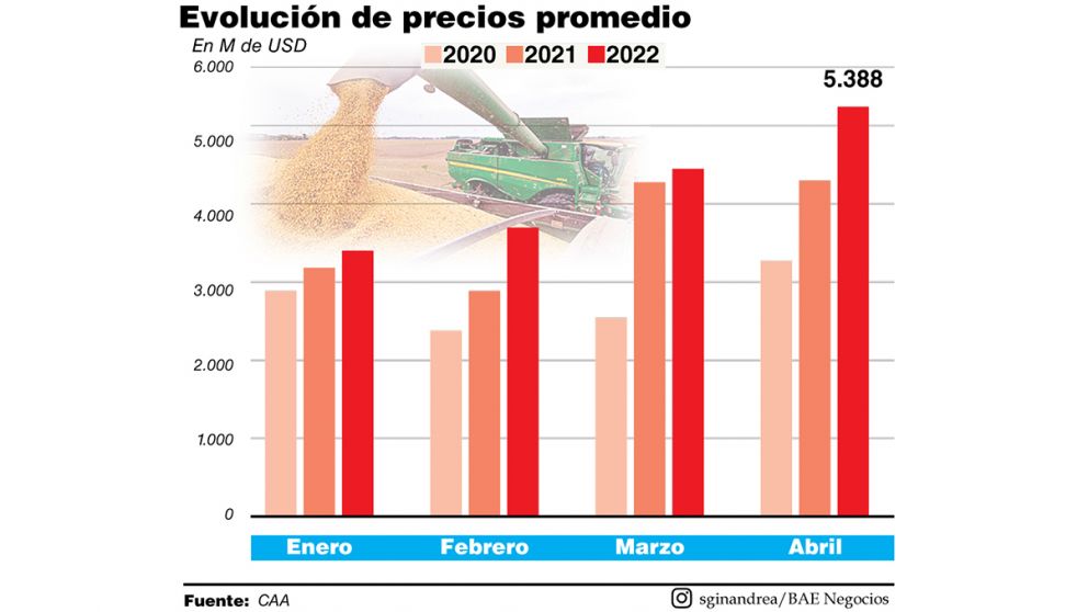 Las exportaciones del agro sumaron USD17.532 M entre enero y abril