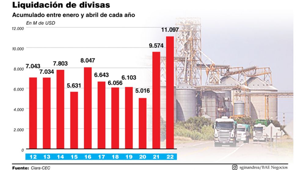 El agro liquid� USD11.097 millones entre enero y abril y anot� un registro hist�rico