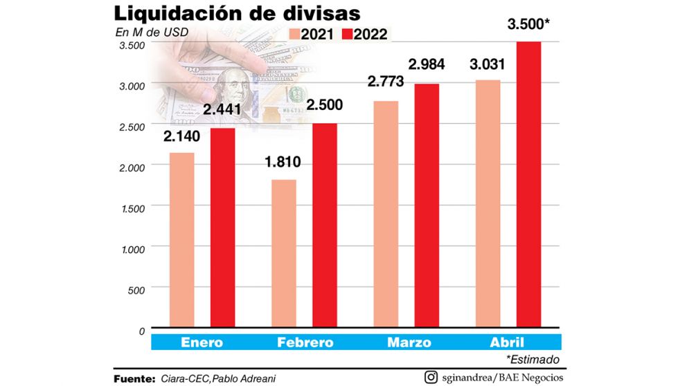 El agro liquidó 3.500 millones de dólares en abril pero proyectan caída en mayo-junio