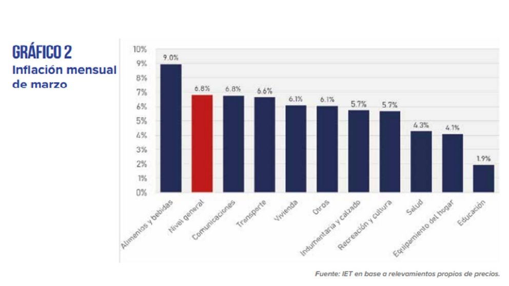 Los gremios registraron un 6,8% de suba de precios durante marzo