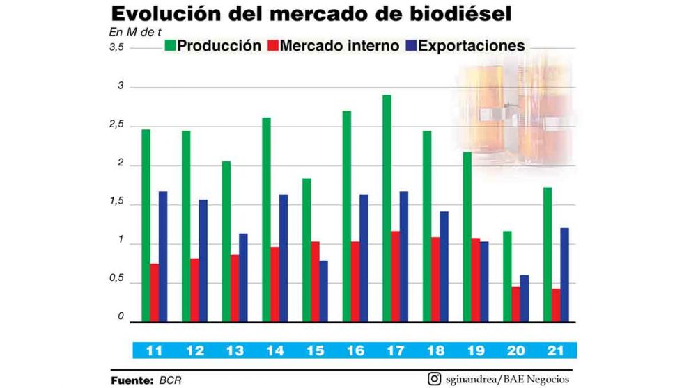 El Gobierno nacional analiza medidas para reforzar el suministro de gasoil para el campo