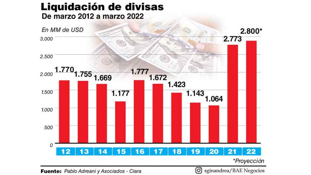 El maíz lideró la liquidación de divisas de marzo, que registró su marca histórica