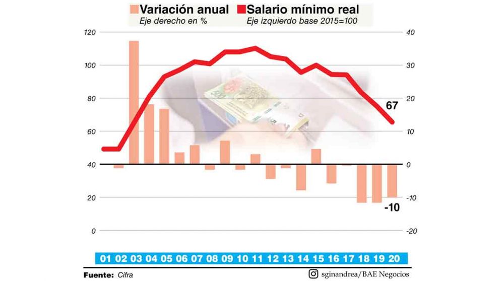 El Salario Mínimo debería ser de $60.000
