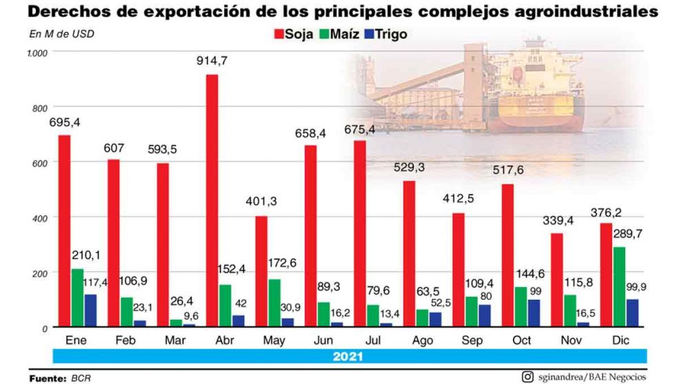 El campo le garantiza al Gobierno hasta marzo USD2.400 M en derechos de exportación