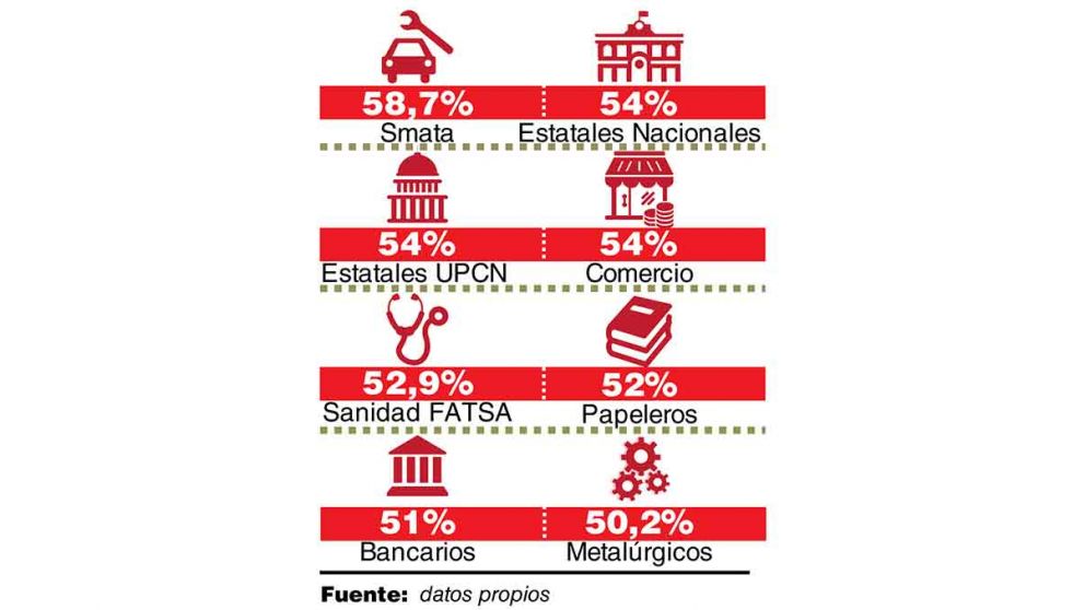 Las revisiones elevaron la pauta salarial 2021 a 54% y anticipan un número mayor para este año
