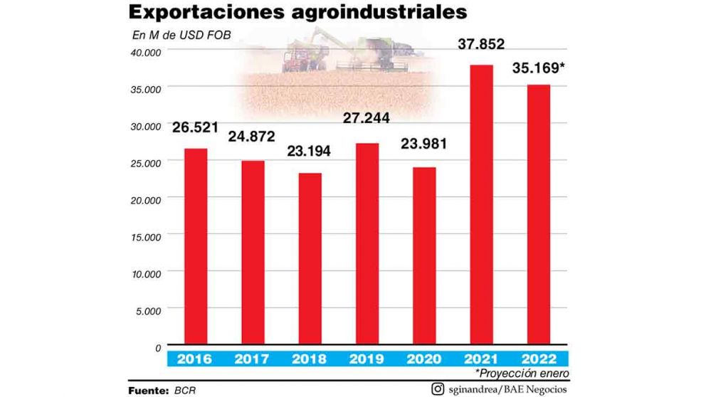 Por la sequía, el campo dejará de aportar USD2.683 millones en 2022