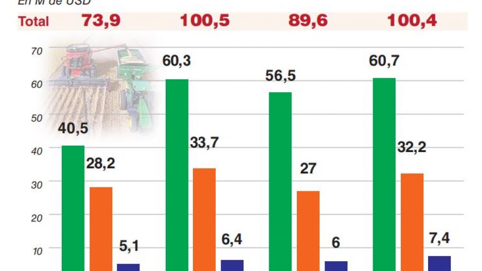 Con mayor presencia de granos, los embarques del complejo exportador crecieron 12%