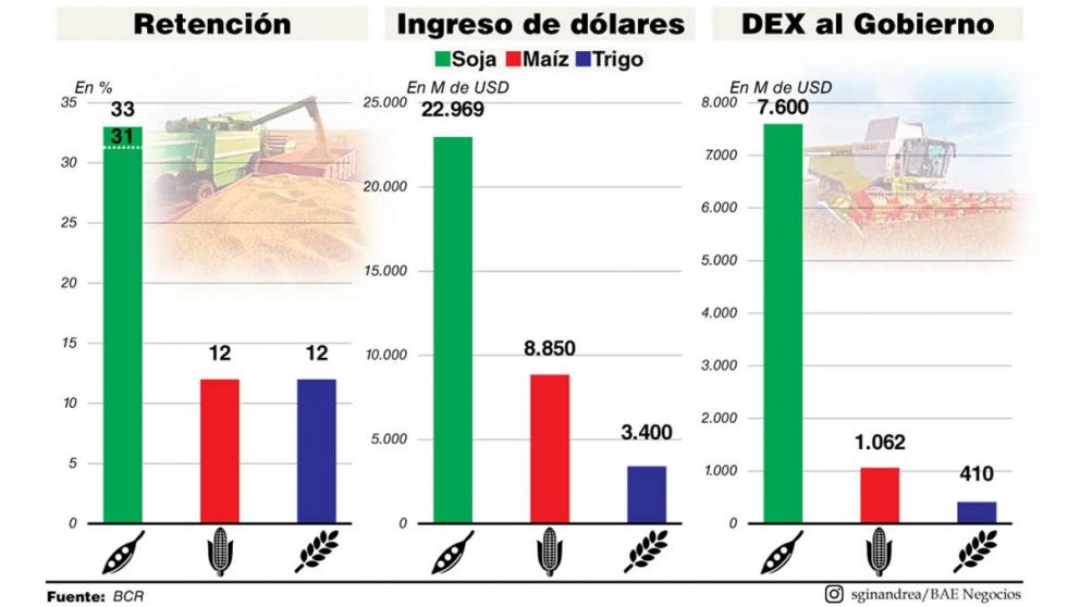 De la mano del macrismo, el campo buscará también en el Congreso eliminar retenciones