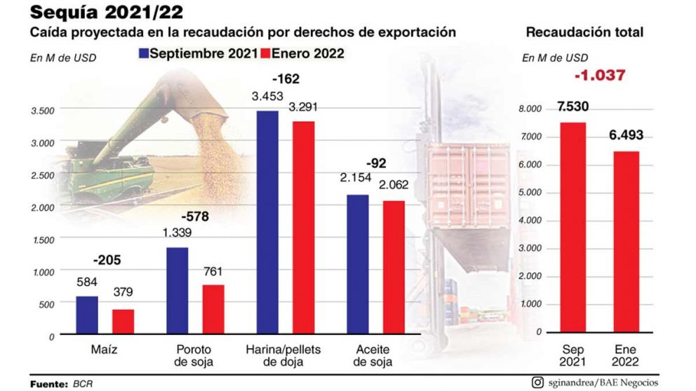 Por efecto de la sequía, el Gobierno dejará de recibir USD1.400 M en impuestos del campo