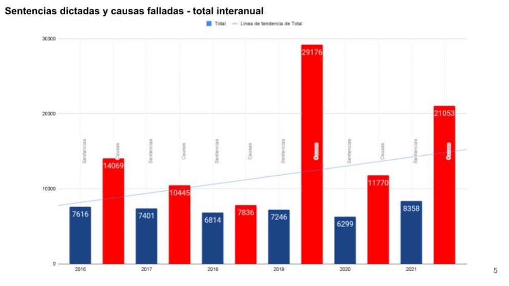 La Corte Suprema termina el a�o con r�cord de sentencias dictadas