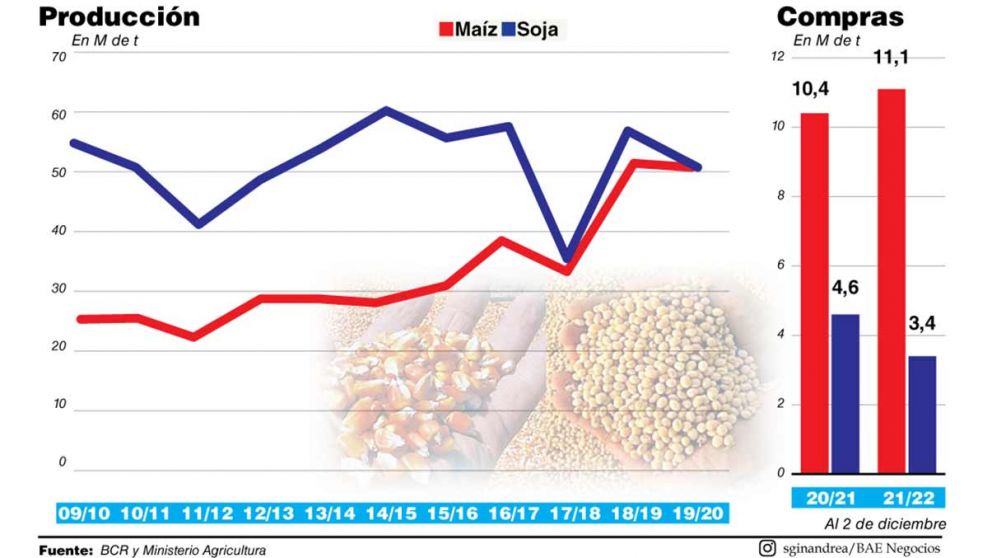Las ventas récord de maíz sumarán reservas en un mes clave de vencimientos