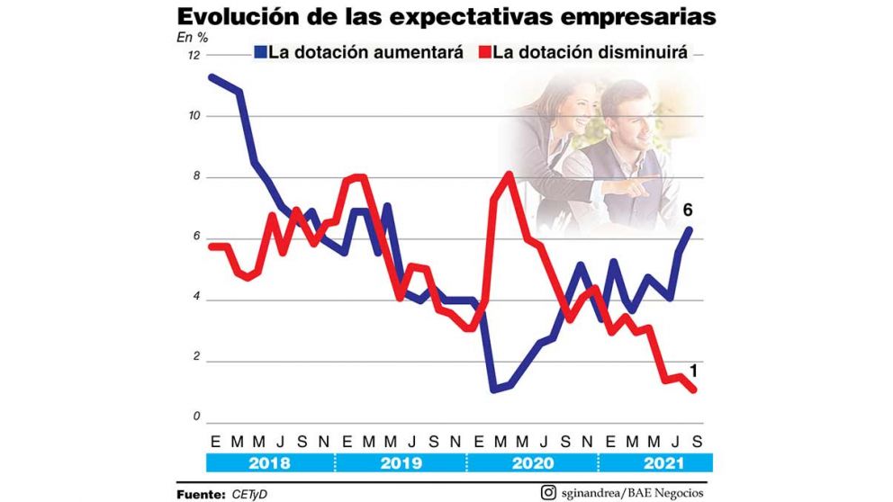 Crece el salario real pero el empleo privado todavía está en negativo