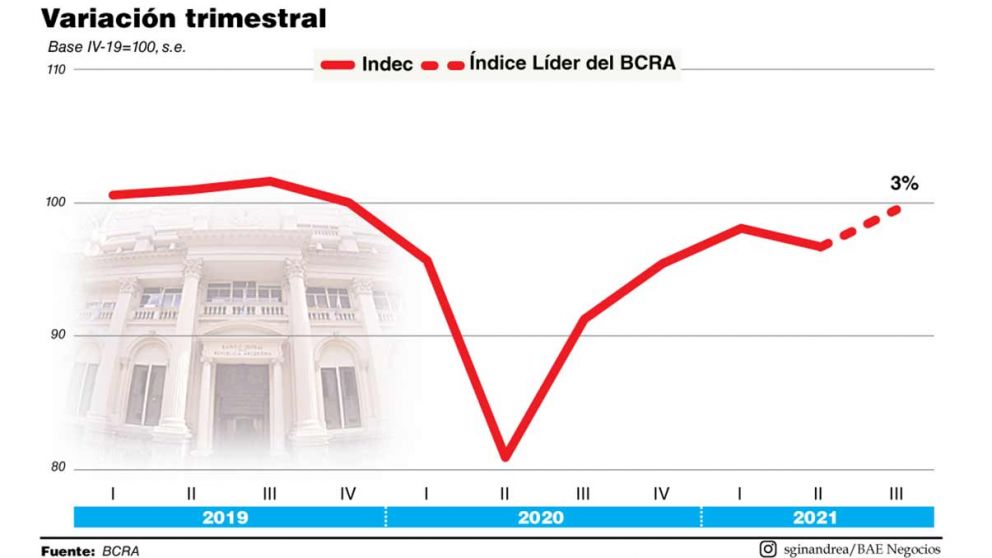 Para el BCRA la actividad creció en torno a 1% en septiembre