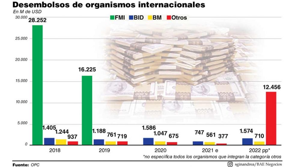 Cómo es el flujo de fondos multilaterales previsto para 2022