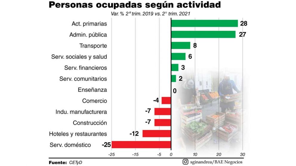 La recuperación de los salarios sigue por debajo de la inflación