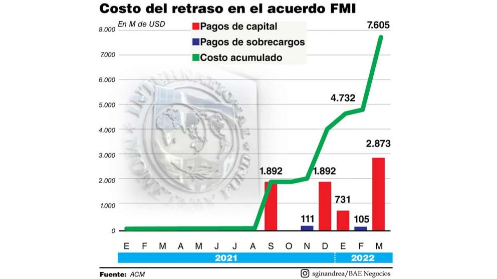 El Gobierno busca convencer al FMI de su plan de crecimiento de exportaciones