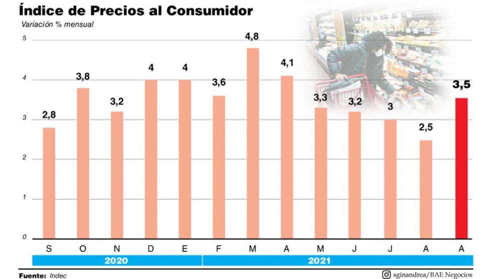 Por inercia, la inflación se disparó y fue de 3,5%