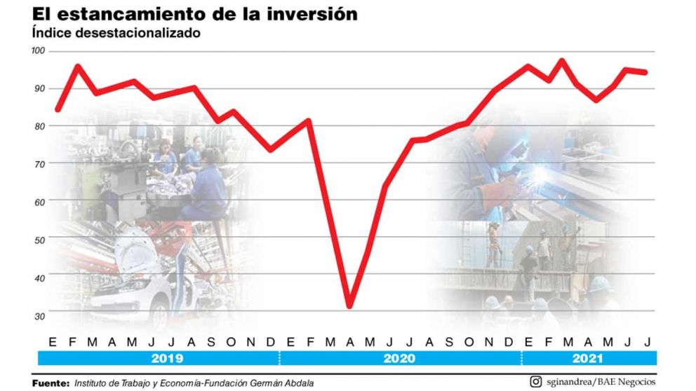 La falta de inversión le pone el freno de mano a la recuperación