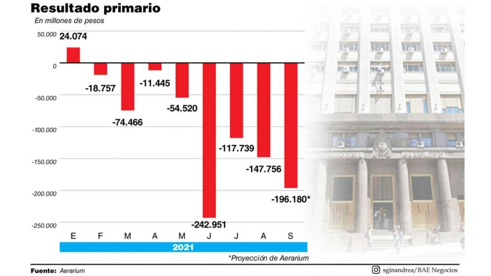 El rojo primario rozó los 200.000 millones de pesos en septiembre