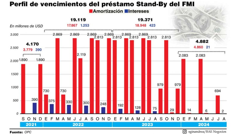 El perfil de vencimientos con el organismo es insostenible, aún a diez años