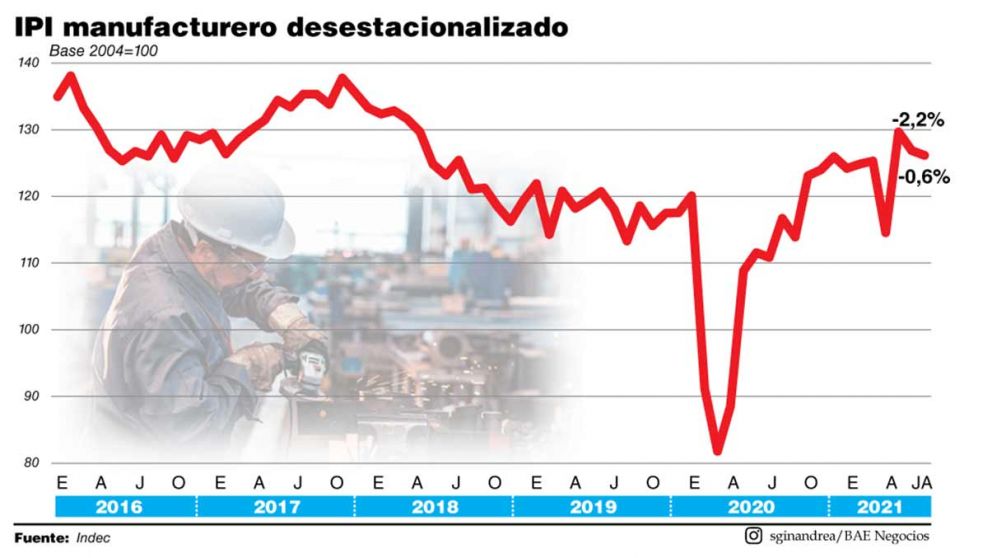 La industria cayó 2,8% en el bimestre julio-agosto