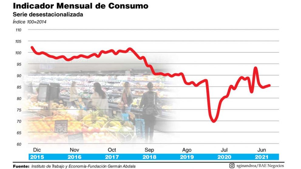 El consumo, todavía lento, siguió recuperando en agosto