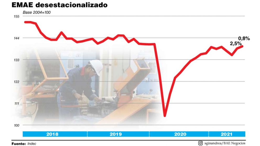 La actividad económica logró crecer por segundo mes consecutivo