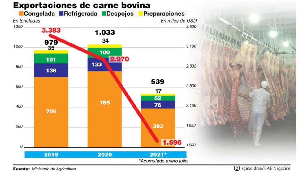 El Gobierno libera más el cupo de la carne y se alivia la relación con el campo