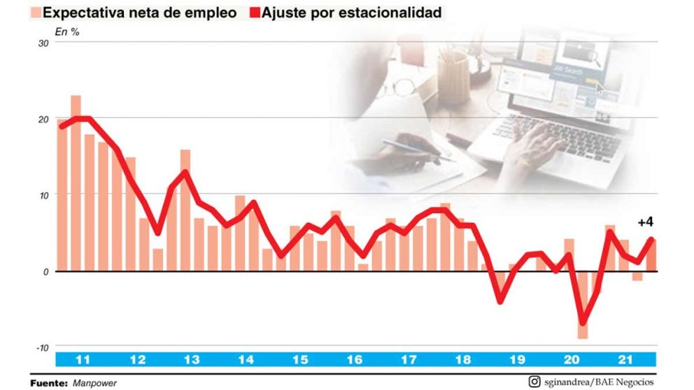 Destacan la baja del desempleo en pandemia con realce a las medidas para proteger el trabajo