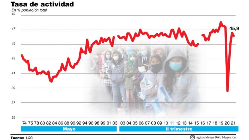 Menos gente busc� trabajo y el desempleo cay� a 9,6%