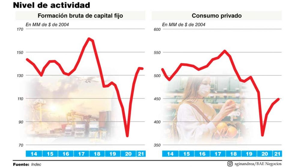 Cambió la tendencia y el consumo creció más que la inversión
