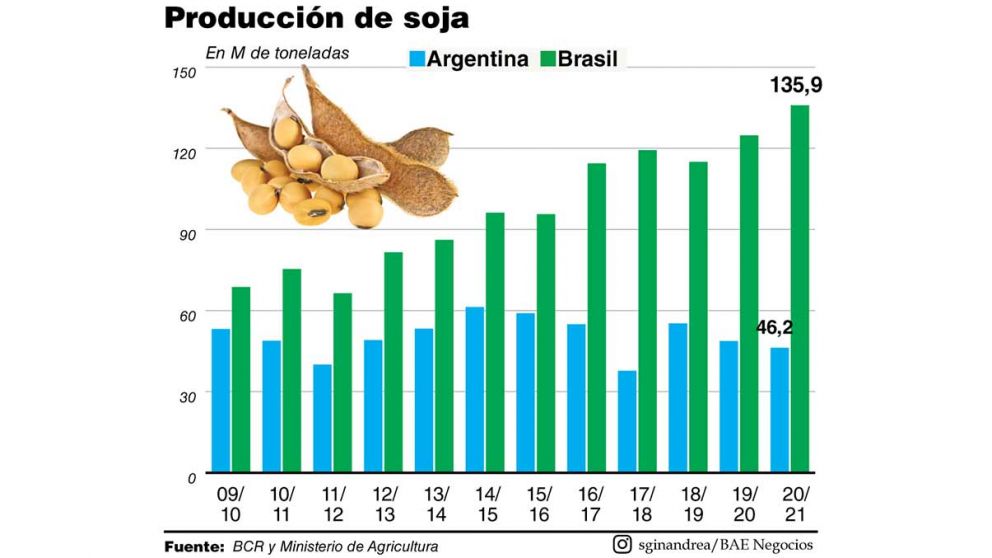 Con respaldo oficial, la cadena sojera busca llegar a 70 millones de toneladas