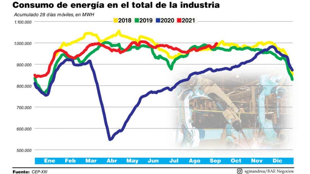 La industria siguió con un desempeño tímido en agosto