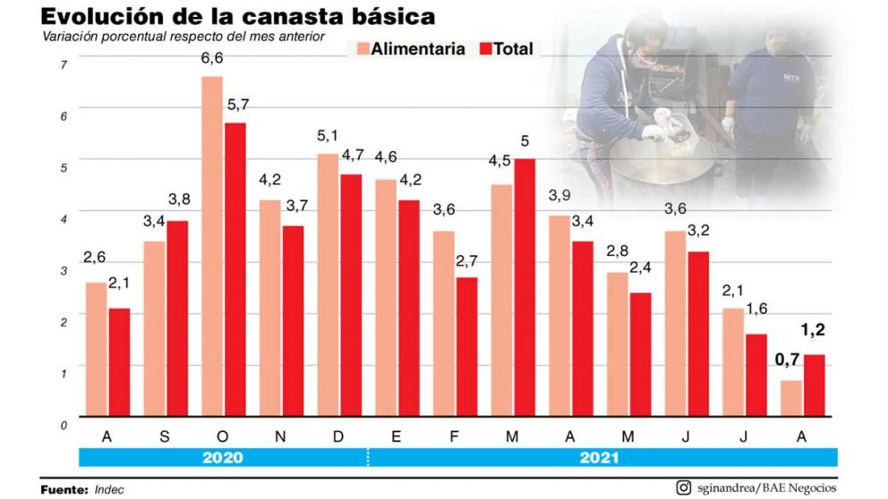 Un salario mínimo no alcanza para evitar la indigencia