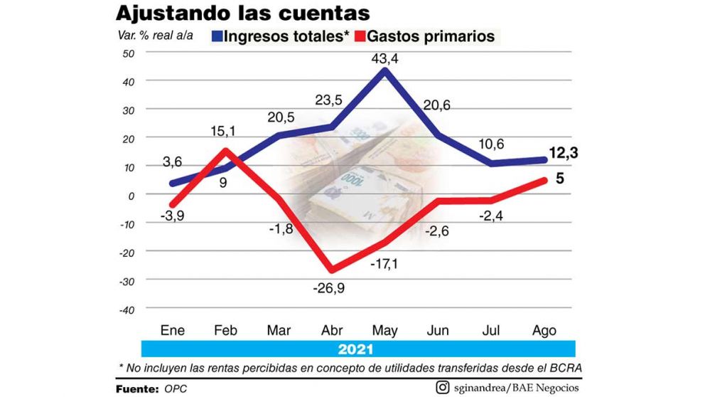El problema fiscal: en el agosto preelectoral hubo un ajuste de 13%