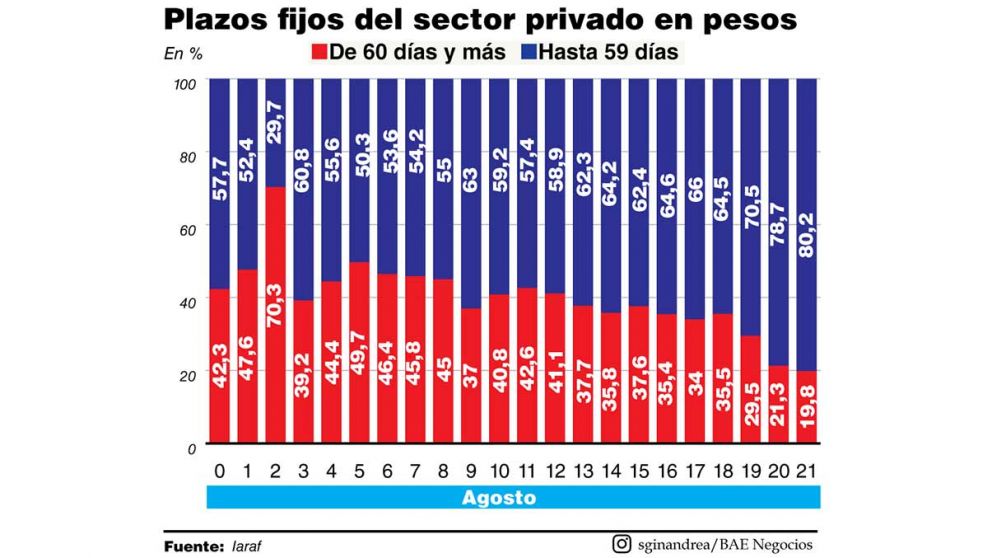 Depósitos de largo plazo tocan su punto más bajo del siglo