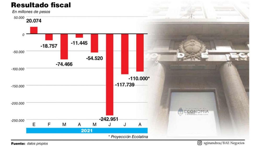 El gasto preelectoral impulsó al déficit pero contuvo a la pobreza