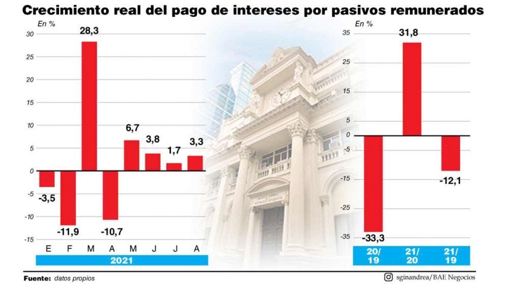 Suben los intereses que el BCRA paga por las Leliq