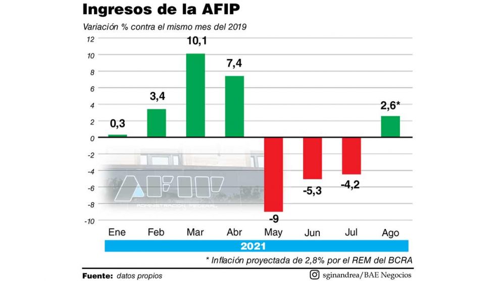 La recaudación volvió a crecer, luego de dos meses de caída