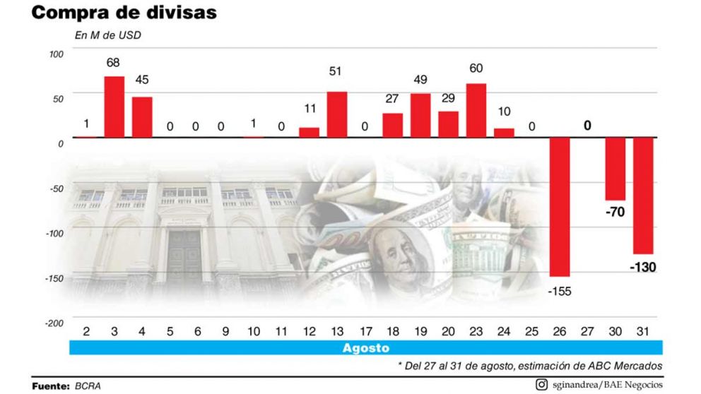 Por la presión electoral, el BCRA terminó agosto sin sumar reservas