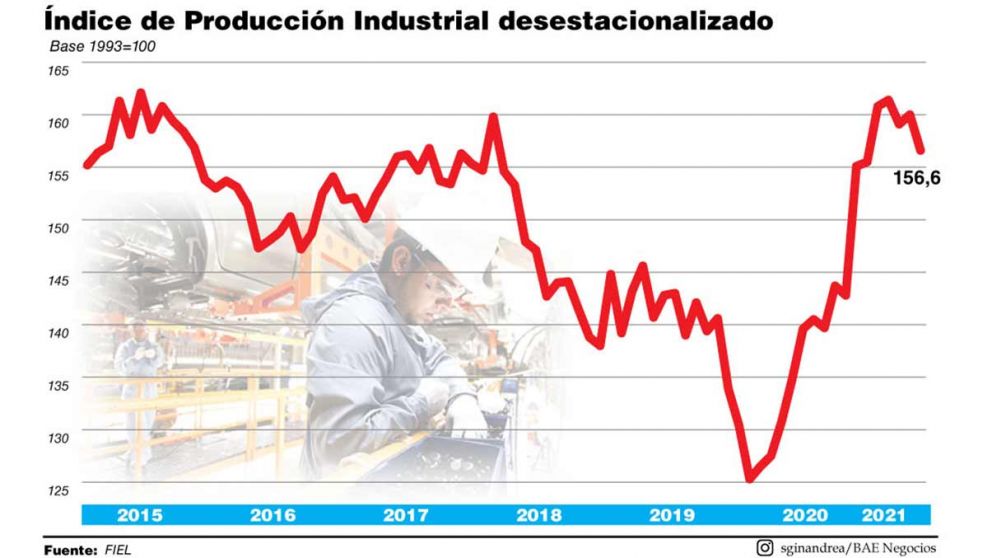 La industria cayó en julio pero sigue 7,7% por encima del 2019