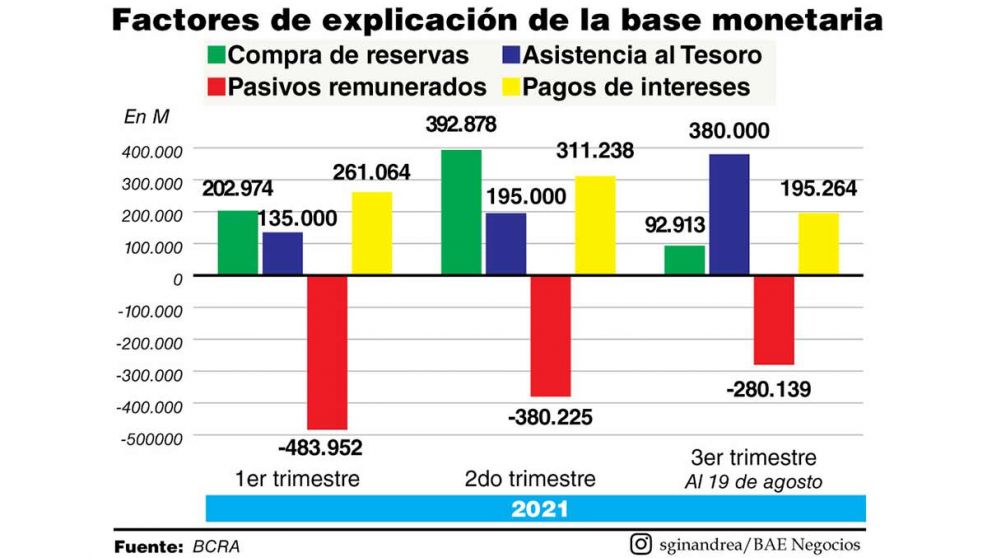 Emisión para asistir al Tesoro cuadruplica a la compra de dólares