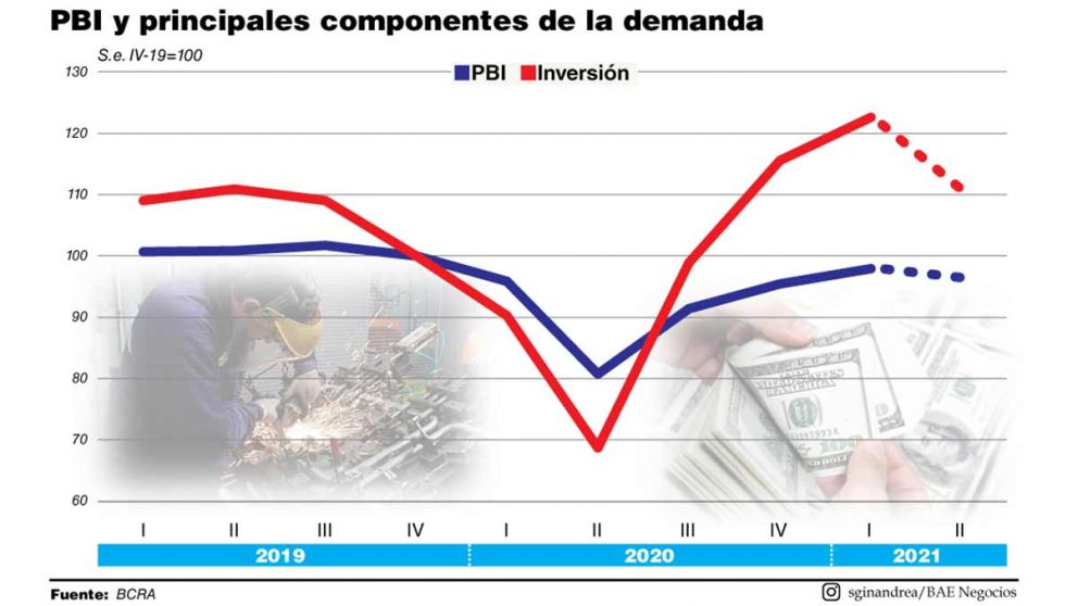 La segunda ola y un mazazo a la inversión: cayó 9,2%