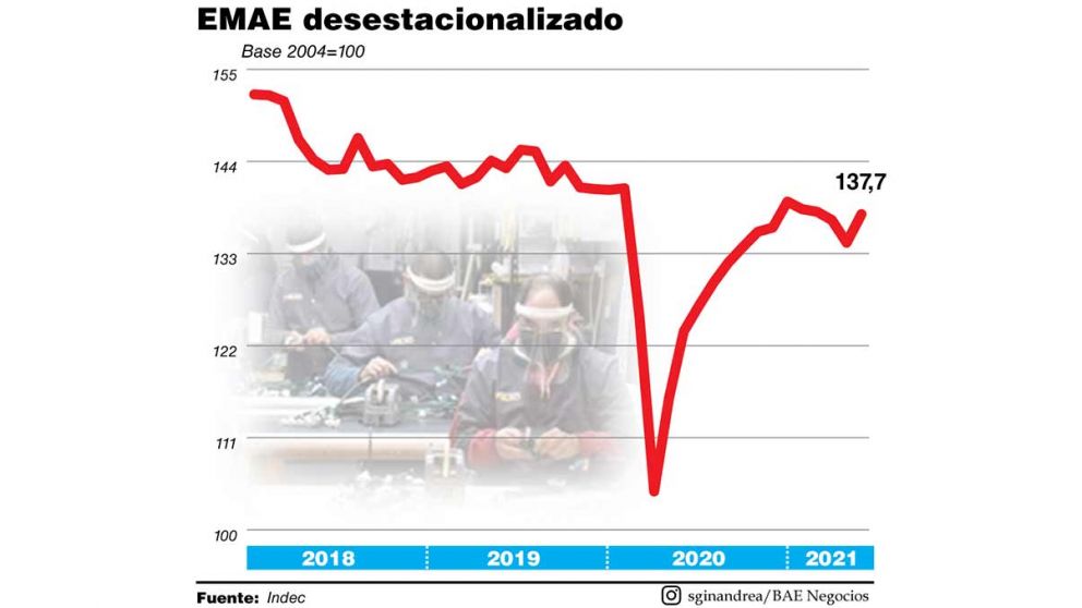El PBI volvi� a crecer y el tercer trimestre ser� de recuperaci�n
