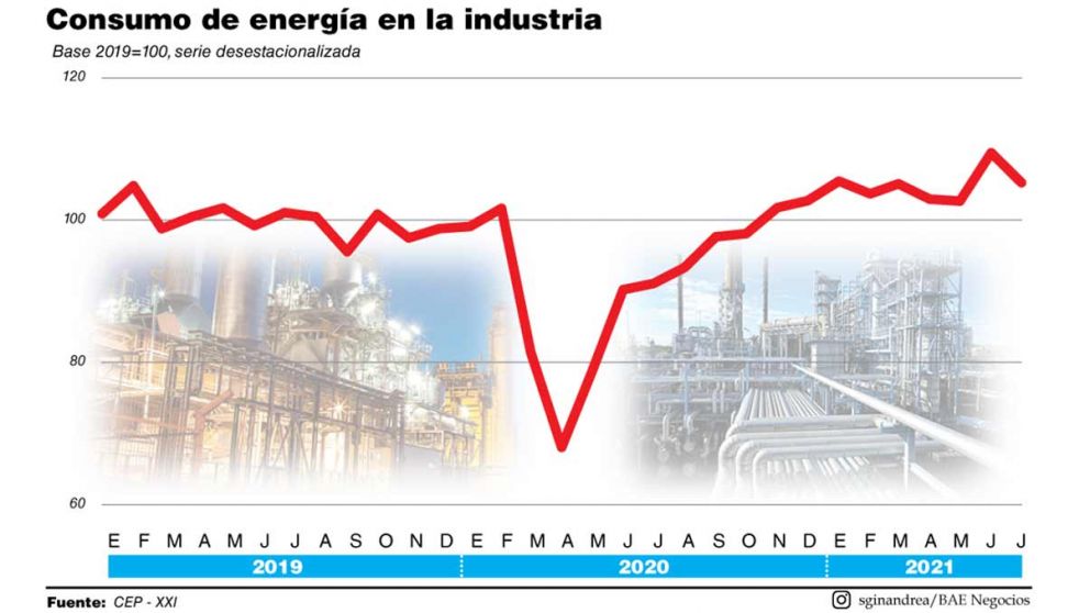 La industria cayó 3,9% y aun no dejó atrás la segunda ola